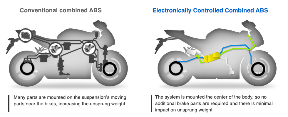 Things You Need To Know About ABS Braking System - BikeDokan.Com