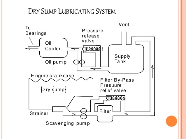 Dry Sump Lubrication System