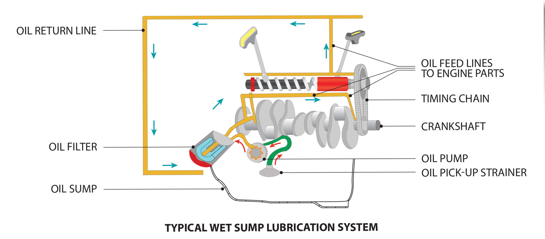 How Does Motorcycle Lubrication System Work?