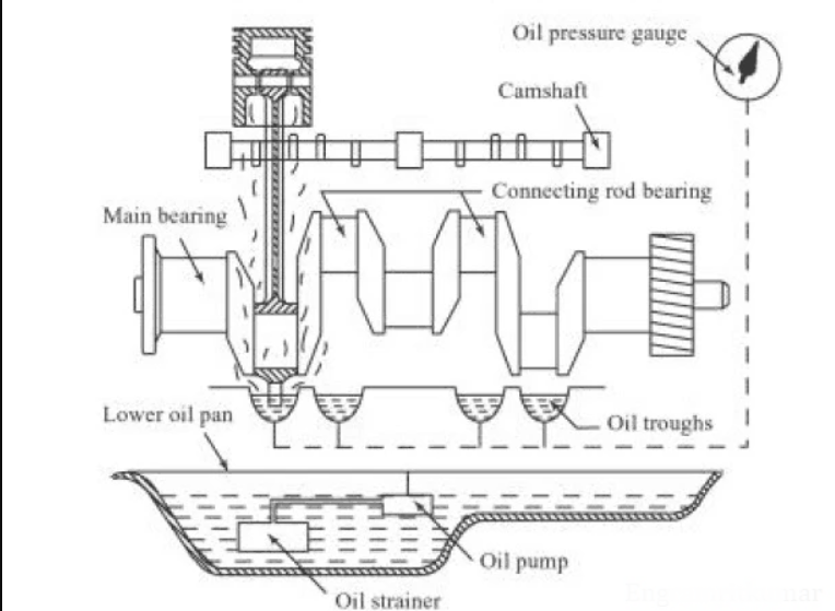 Semi-Pressure Lubrication System