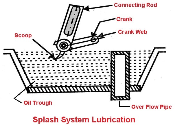 Splash Lubrication system