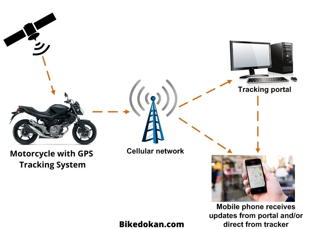 Motorcycle with GPS Tracking System